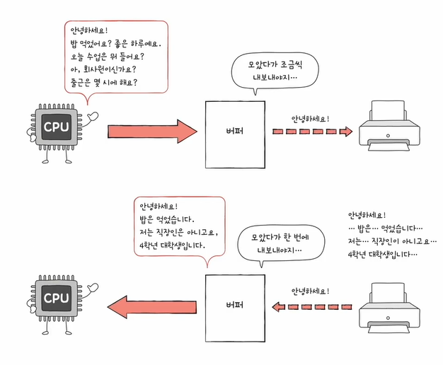 컴퓨터 구조 - 장치 컨트롤러, 장치 드라이버