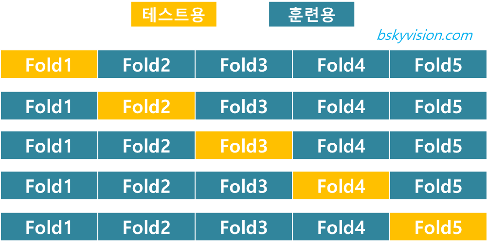 5-Fold Cross Validation (5-폴드 교차 검증)