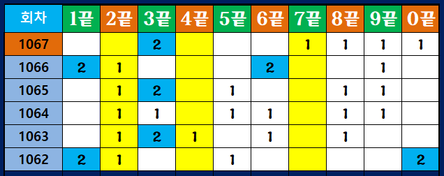 2끝. 4끝. 7끝 출현 흐름