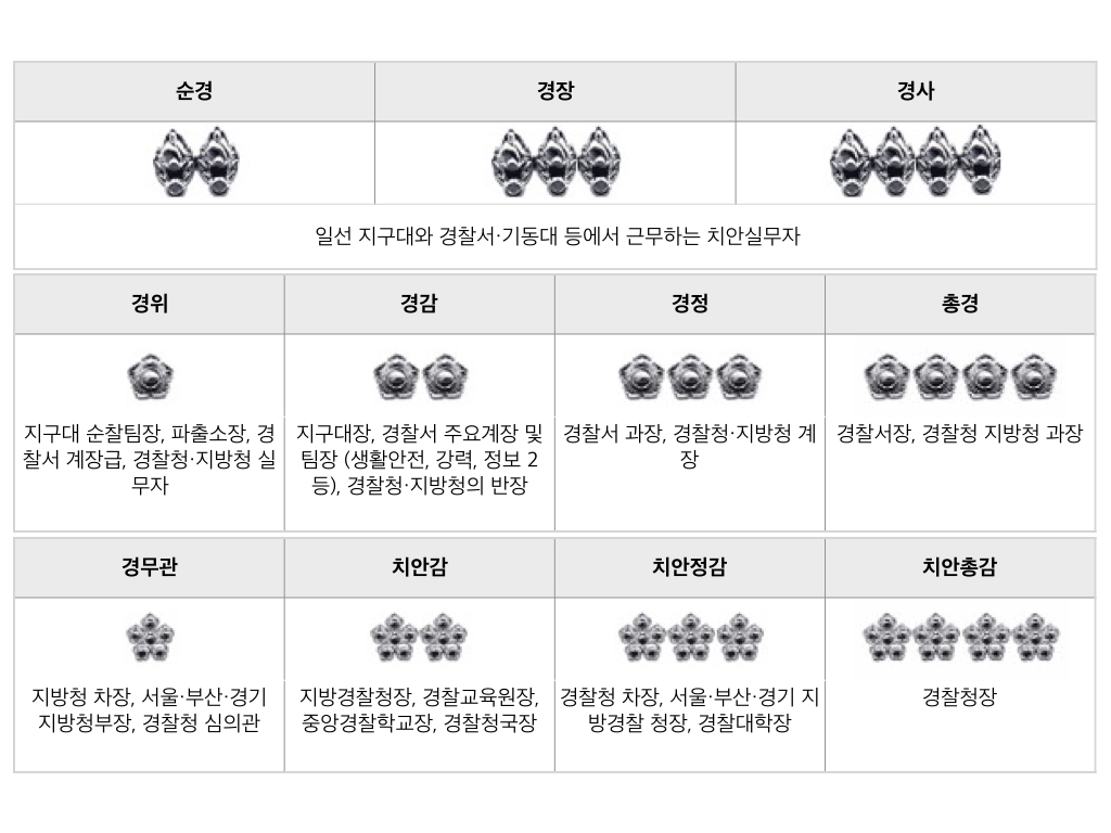 경찰대(경찰대학교) 졸업 후 무슨 계급 군대와의 비교