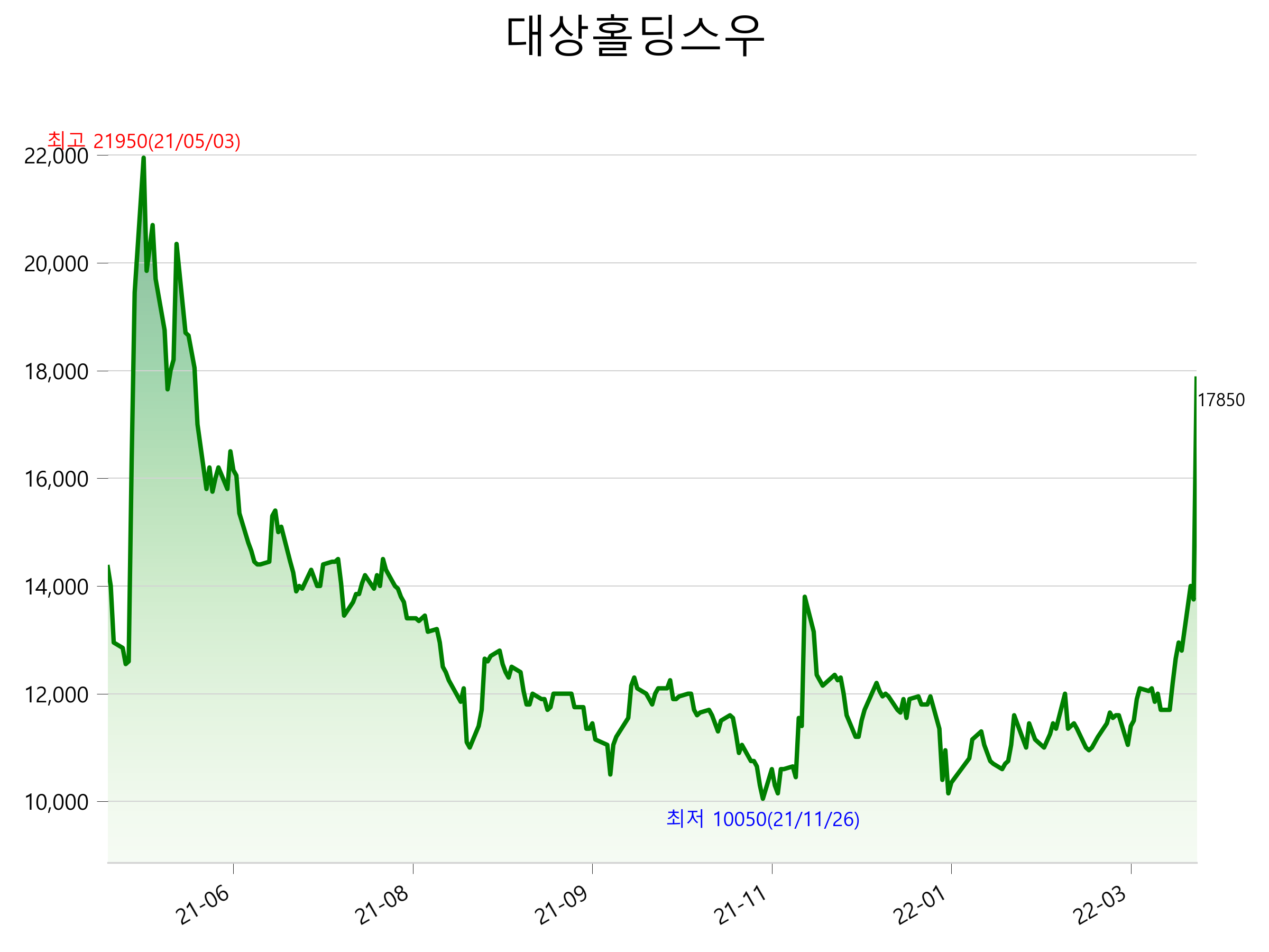  대상홀딩스우 주가 상한가 이유