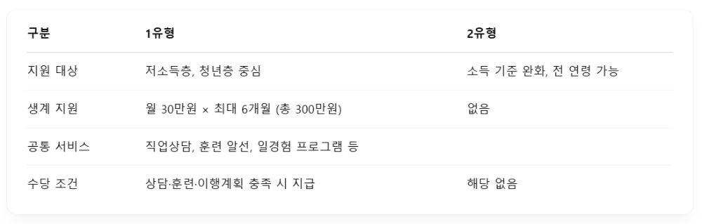 국민취업지원제도-1유형-2유형-비교-사진