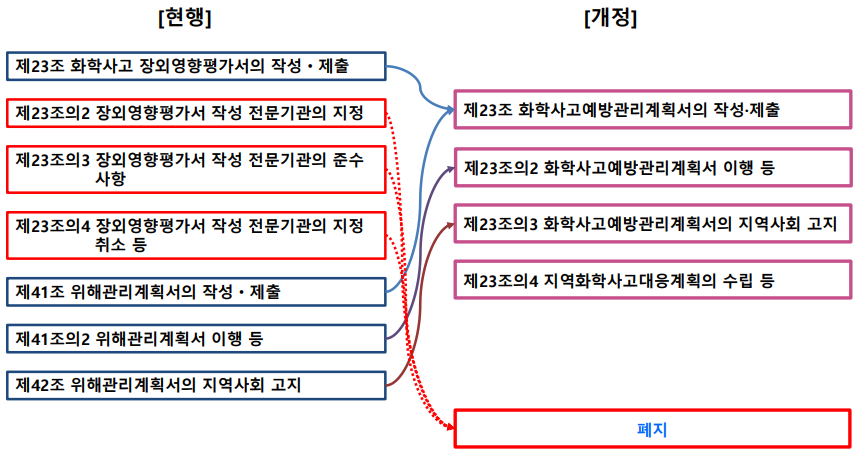 화학사고사고예방제도-관련-법령-전-후-대비표