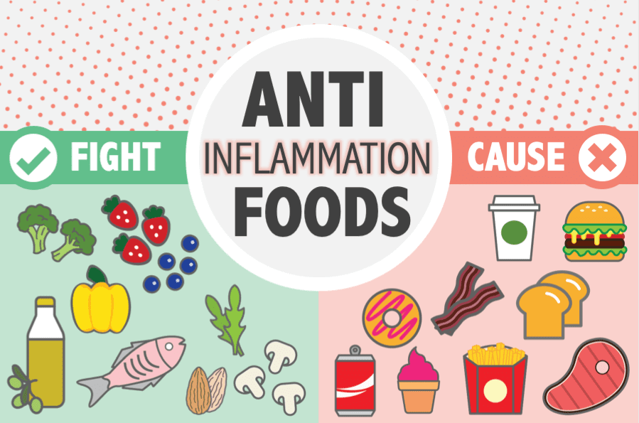 Foods good for chronic inflammation