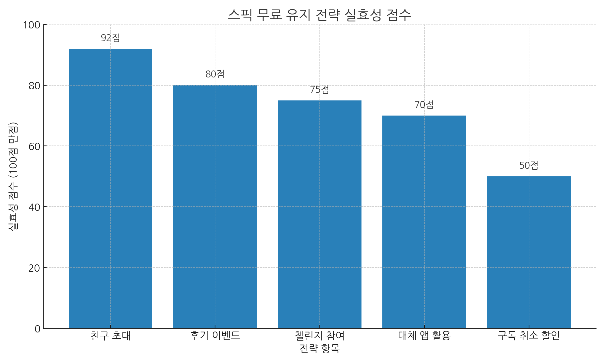 스픽 전략 실효성 그래프