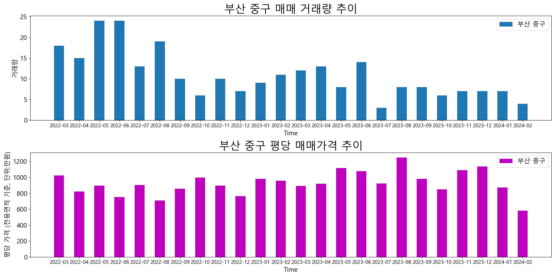 부산-중구-매매-거래량-및-거래가격-변동-추이