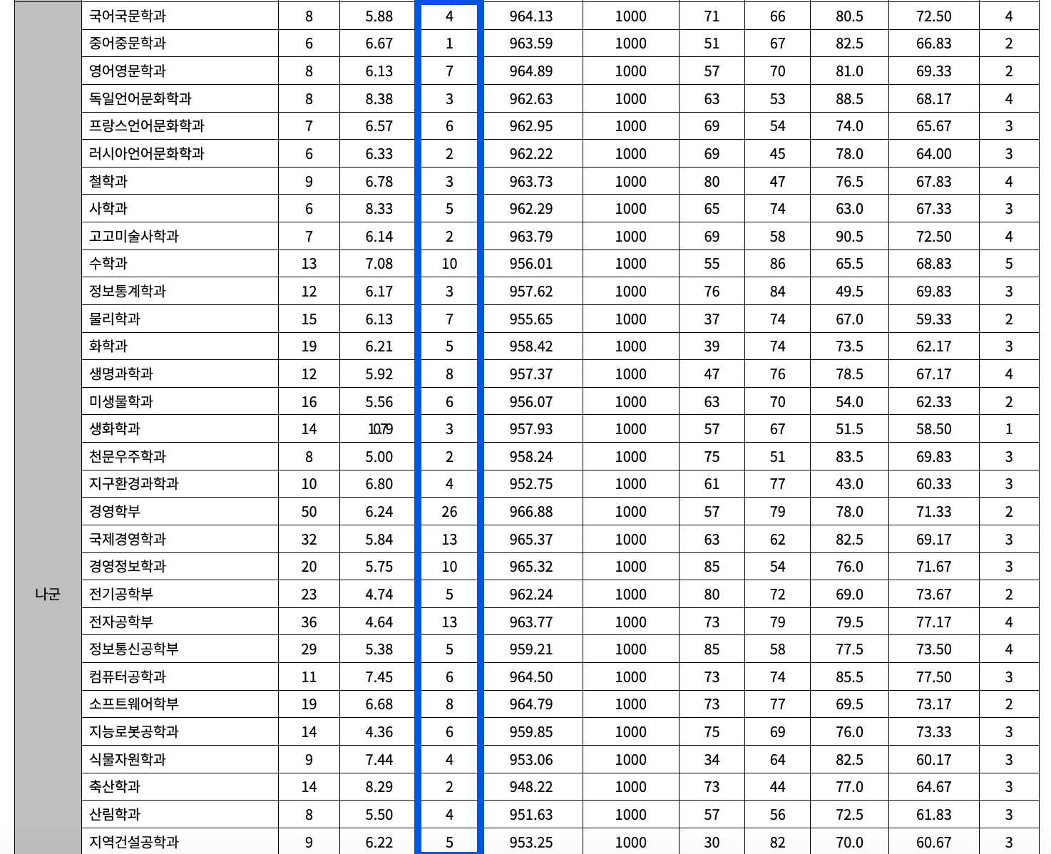 2022 충북대 정시 충원 인원