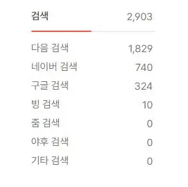 티스토리-블로그-2개월차-한달간-트래픽-검색유입-데이터