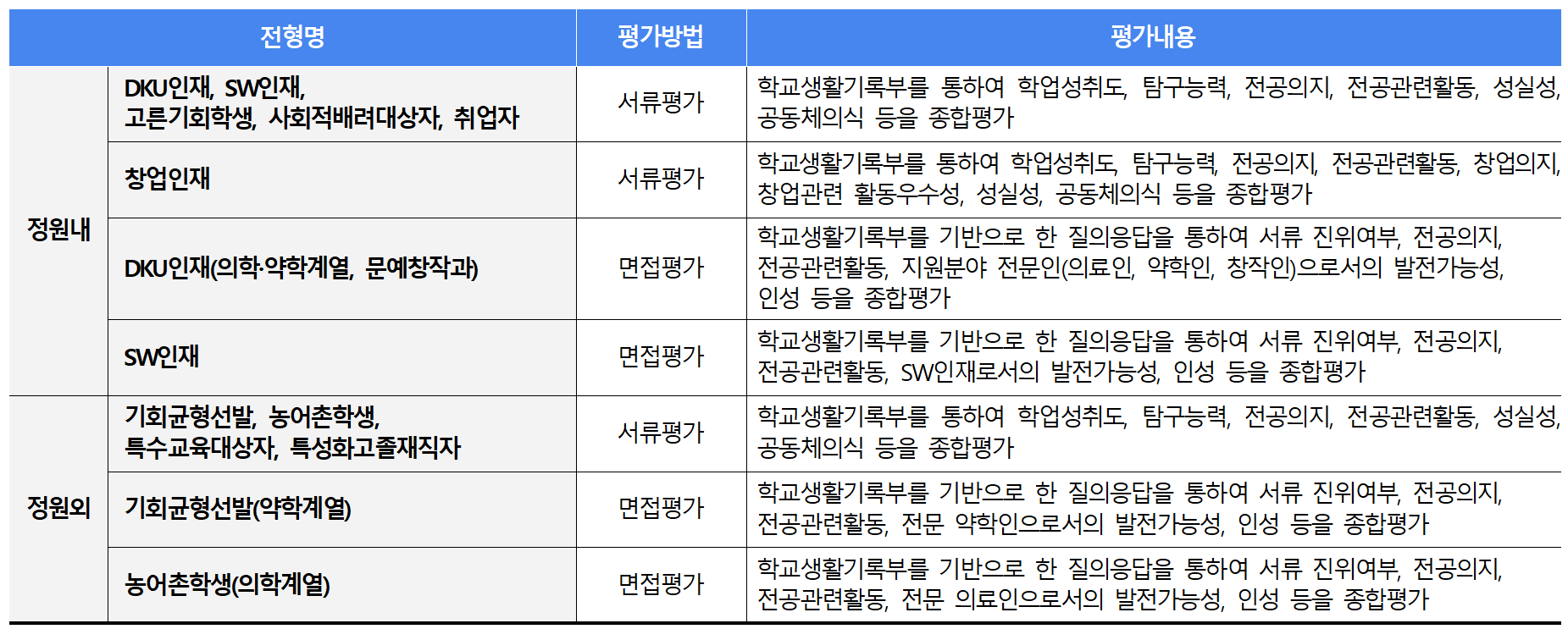 2023-단국대-학생부종합-전형방법