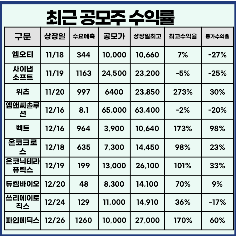 최근 공모주 상장일 실적