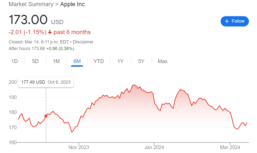 애플: 작년9월(175달러) 24년 3월(173달러)