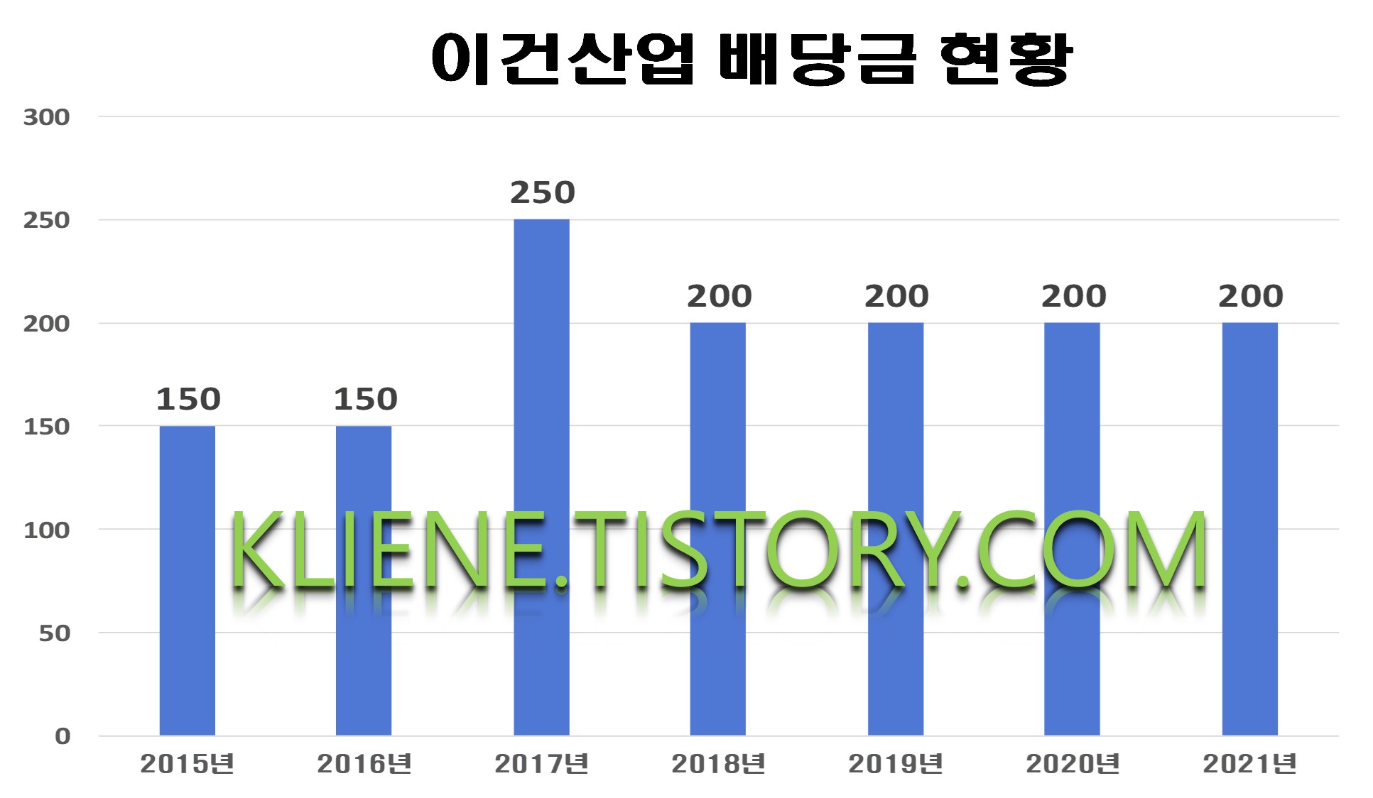  이건산업 배당금(2021년 배당금)