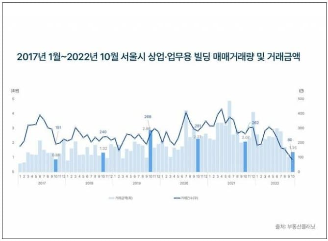 거래절벽에 아파트 미분양 물량 내년엔 넘친다 ㅣ 서울 빌딩 거래 13년 만 최소 거래 기록