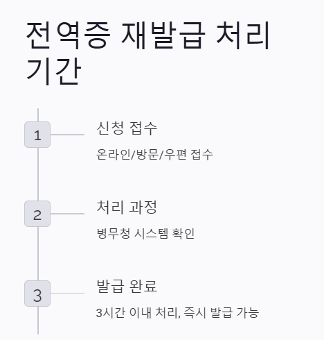 전역증 및 전역증 발급신청