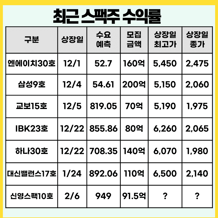 최근-스팩주-수익률