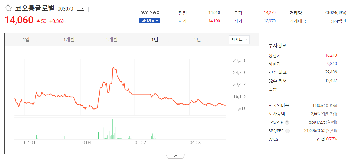 출처_다음증권_ 코오롱글로벌 _종목홈페이지