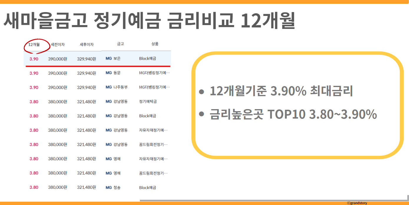 새마을금고정기예금금리비교1년