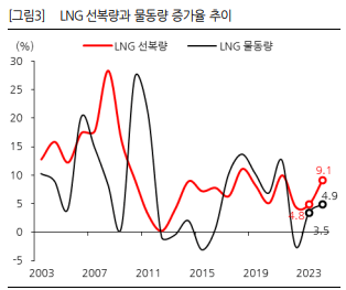 lng 선복량