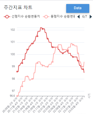 반짝 반등 동행&#44; 침체 지속 선행