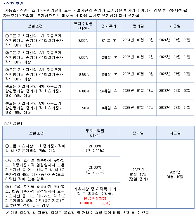 원금비보장 ELS 상환 조건