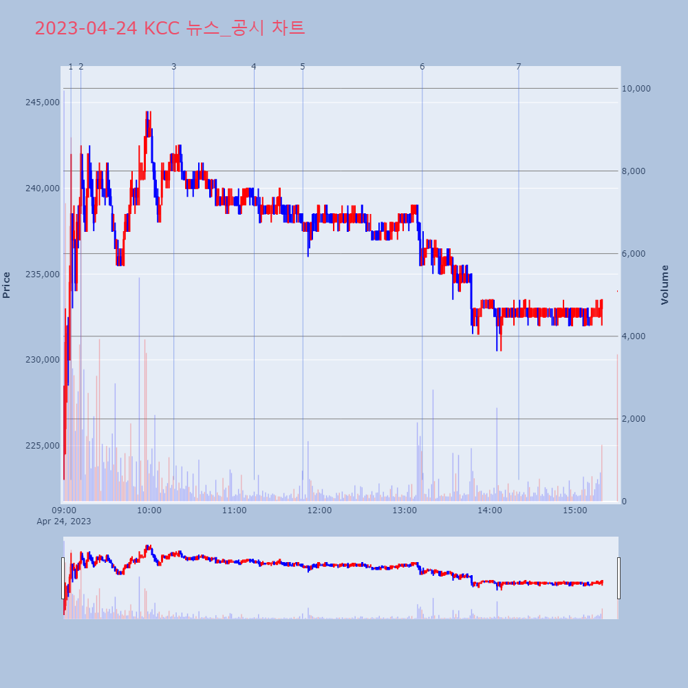 KCC_뉴스공시차트