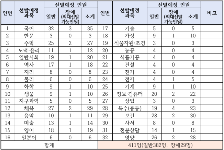 2024 중등임용고시 최종 티오 일정 경상남도