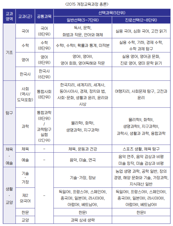 고교 선택과목