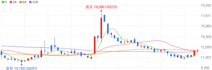 엔비디아-관련주-씨이랩-주가