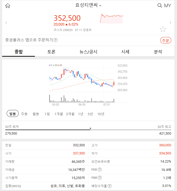 효성티앤씨 (+6.02%) 2024년 7월 11일 주식 특징주 알아보기