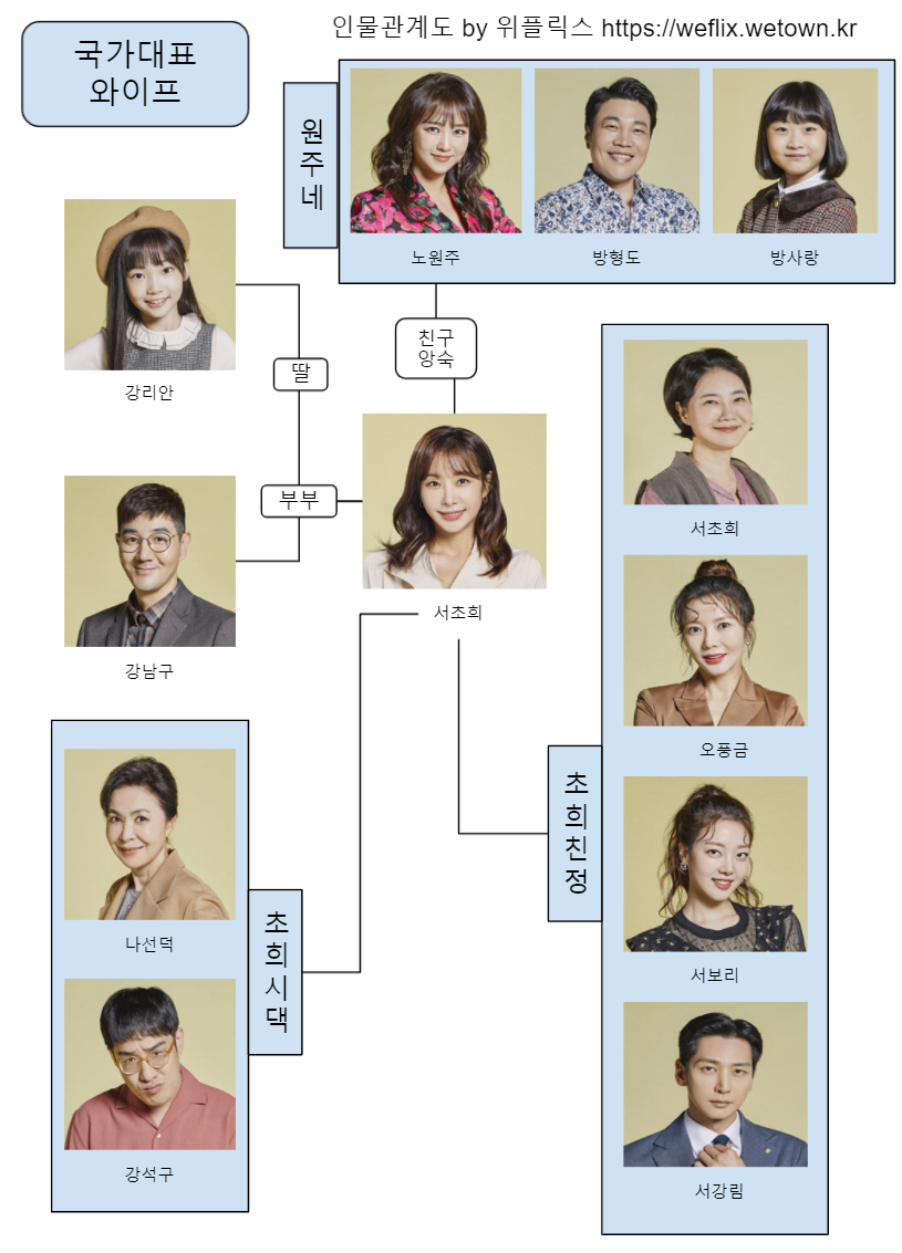 국가대표 와이프 인물관계도