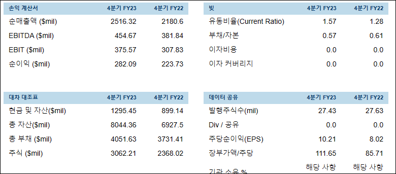 치폴레재무제표
