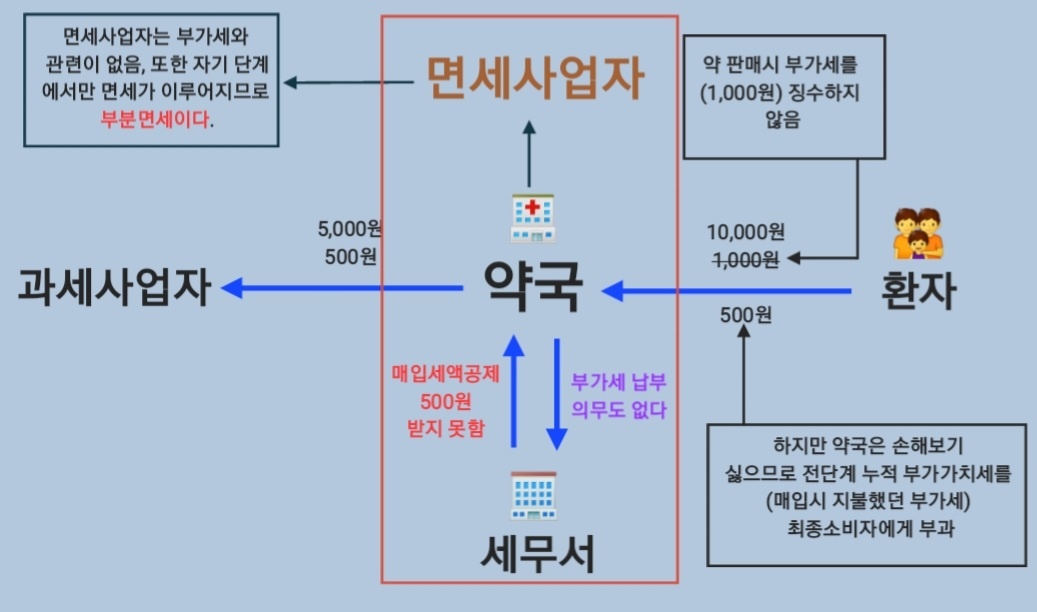 면세사업자 현금흐름