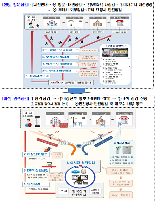  [산업통상자원부] 일반주택 등에 대한 전기 안전점검 제도를 전면 개편한다.