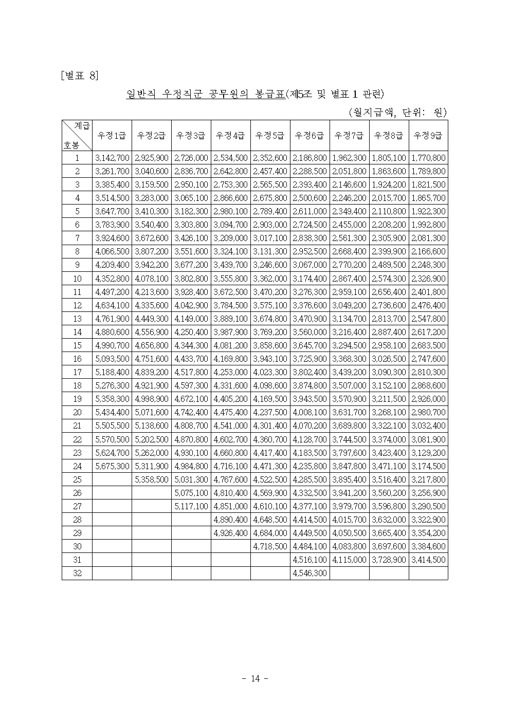 2023 공무원 봉급표: 일반직과 공안직 봉급 차이
