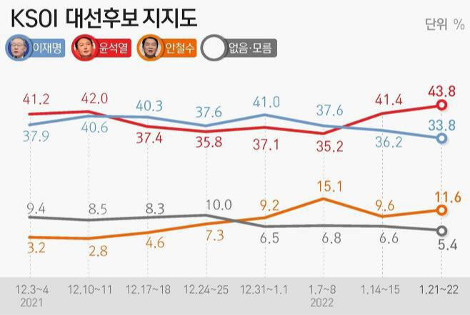 차기 대선 후보 지지율