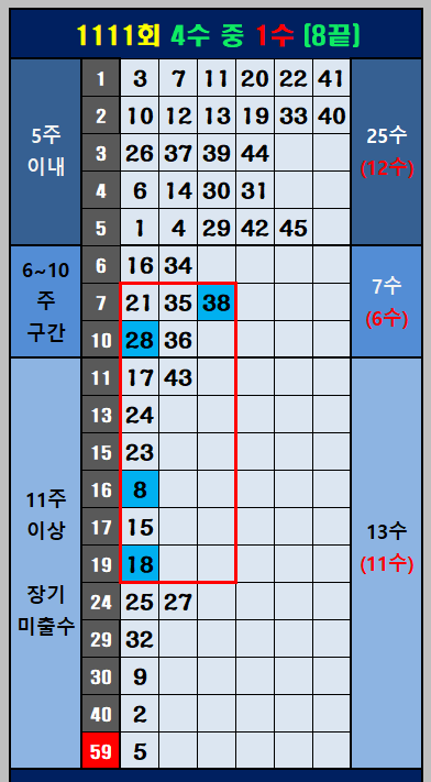 4수 중 1수