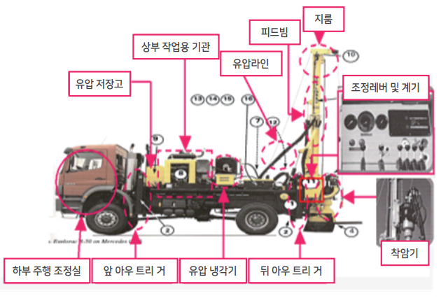 천공기