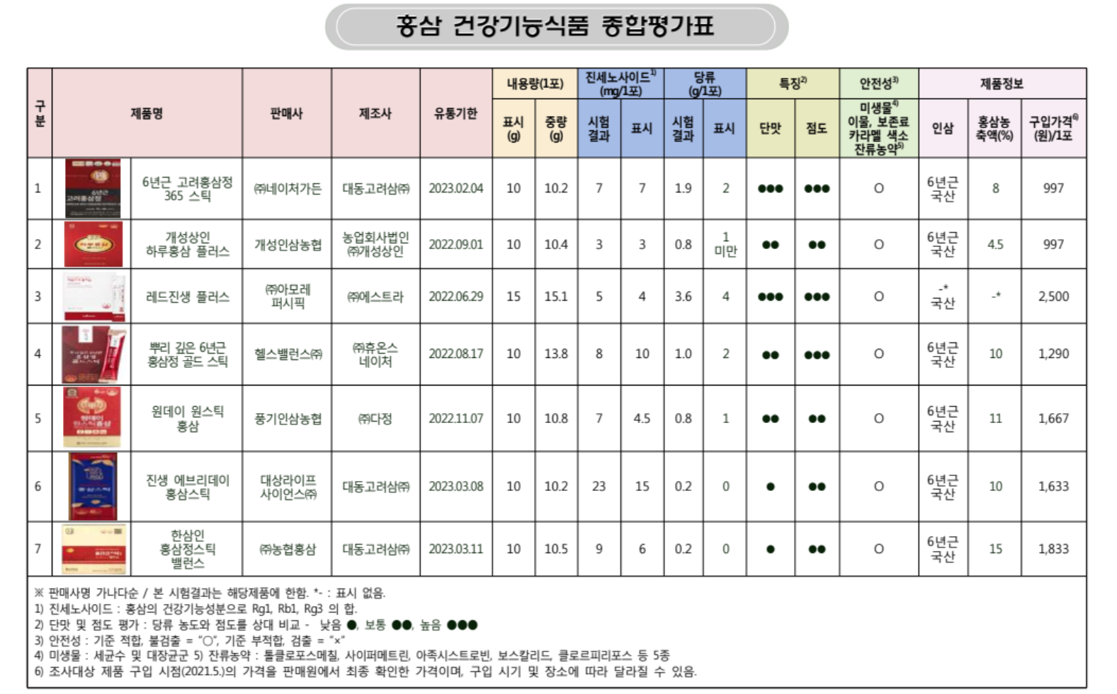  [건강식품정보]추석 설 선물세트로 많이 선물하는 홍삼 스틱 업체별 제품별 품질 비교(feat.한국소비자원)