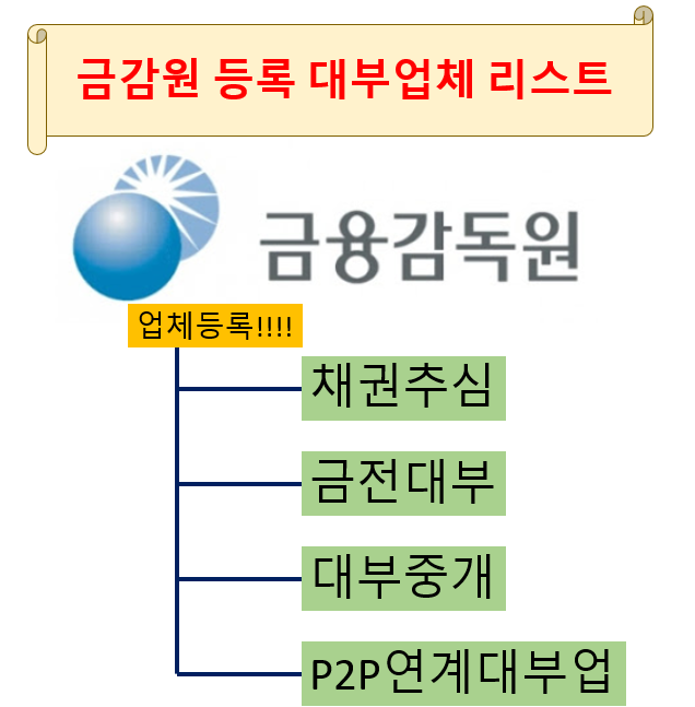  합법 대부업체 1분만에 확인하기, 리스트 - 2022년 6월 20일