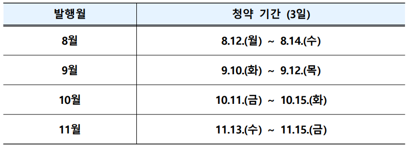 2024년 월별 청약기간