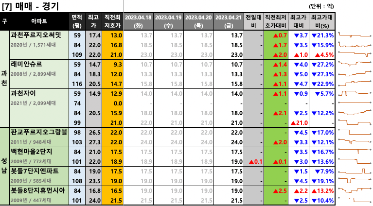 과천판교 매매 최저 호가