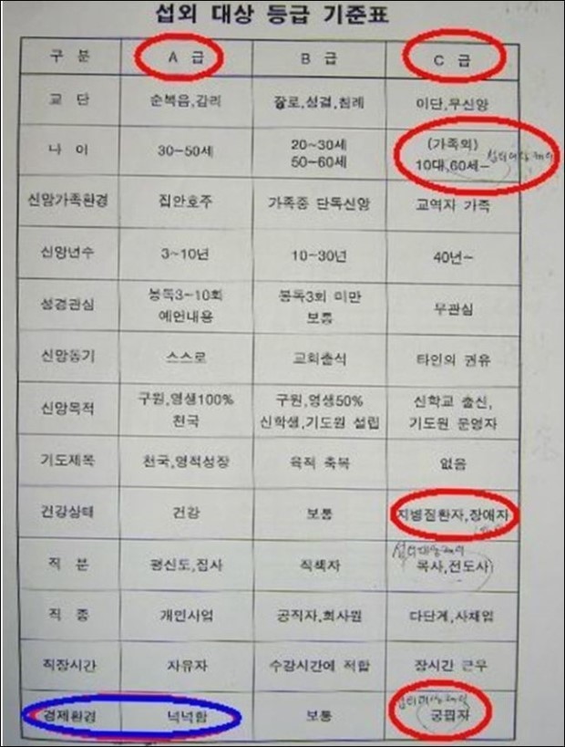  신천지 섭외등급 (A, B, C급)