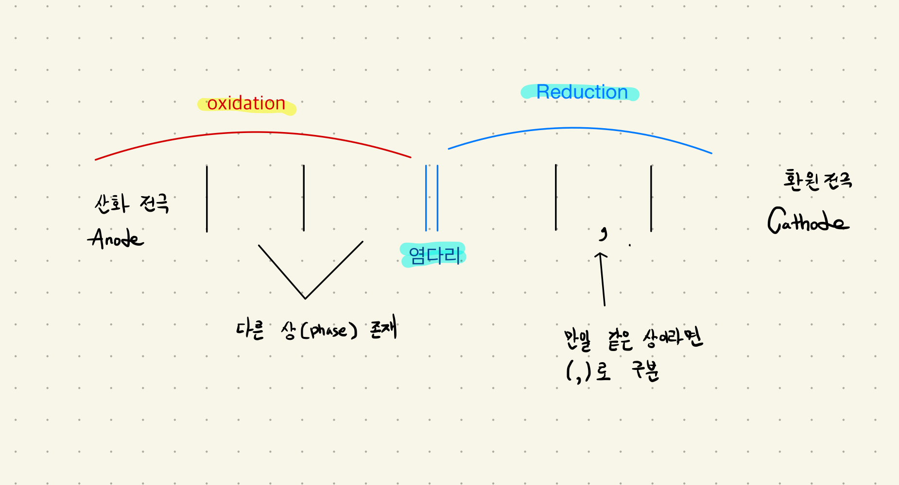  선 표시법 Cell Diagram