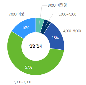  SGC이테크건설-연봉-합격자 스펙-신입초봉-외국어능력