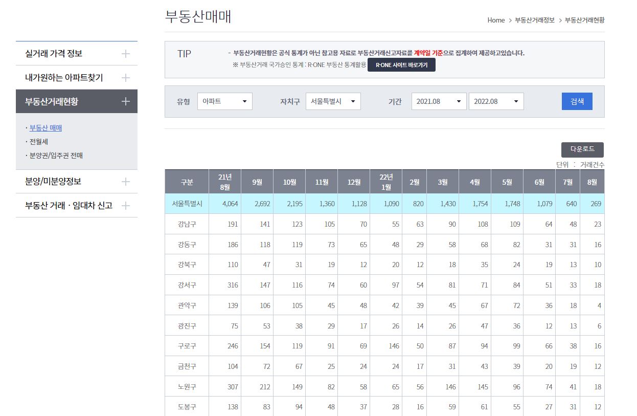 부동산 거래 현황 서울시