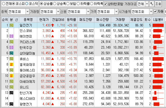  7월16일 코스피 코스닥 상한가 포함 상승률 상위 종목 TOP 100