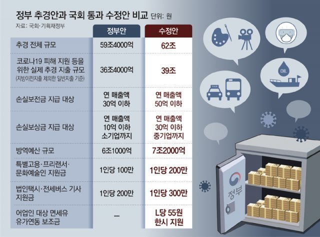  손실보상 62조 추경 국회통과 이르면 오늘부터 지급 여야, 지방선거 3일 앞두고 합의 2.6조 늘어 오늘 국무회의 의결 코로나피해 371만곳 최대 1000만원 특고 프리랜서 지원, 100만원 늘려
