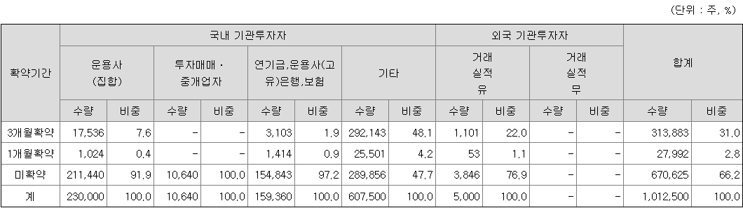 피앤에스미캐닉스 보호예수