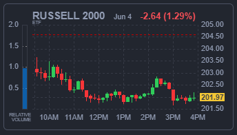 RUSSELL 2000 지수