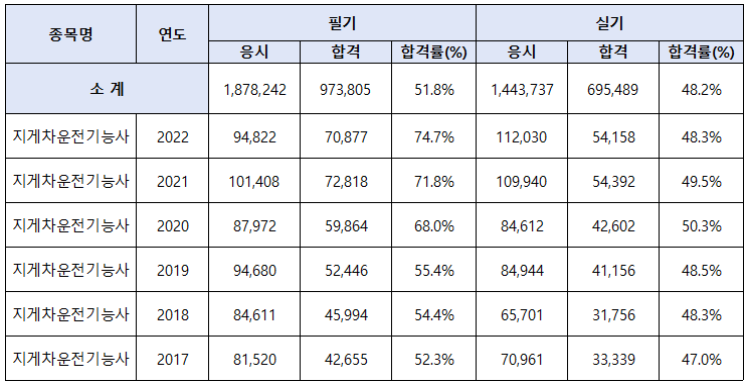 지게차운전기능사 년도별 응시현황